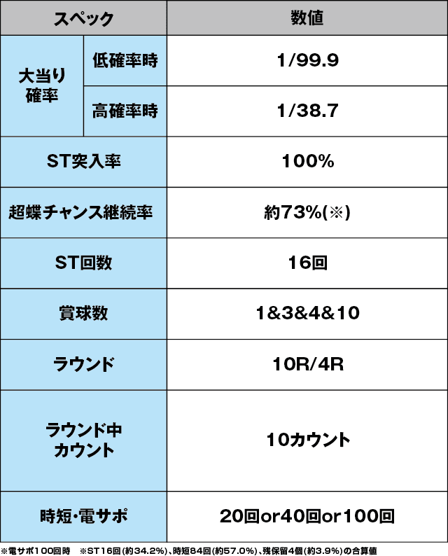 キュインぱちんこ P南国育ち デカパトver. 甘デジのスペック表