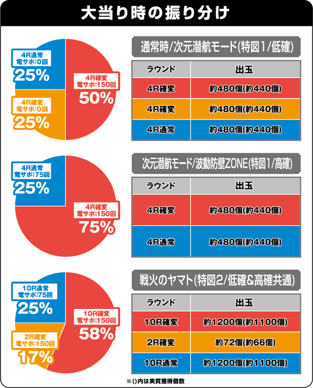 ぱちんこ宇宙戦艦ヤマト2199‐波動‐199Ver.の振り分け表