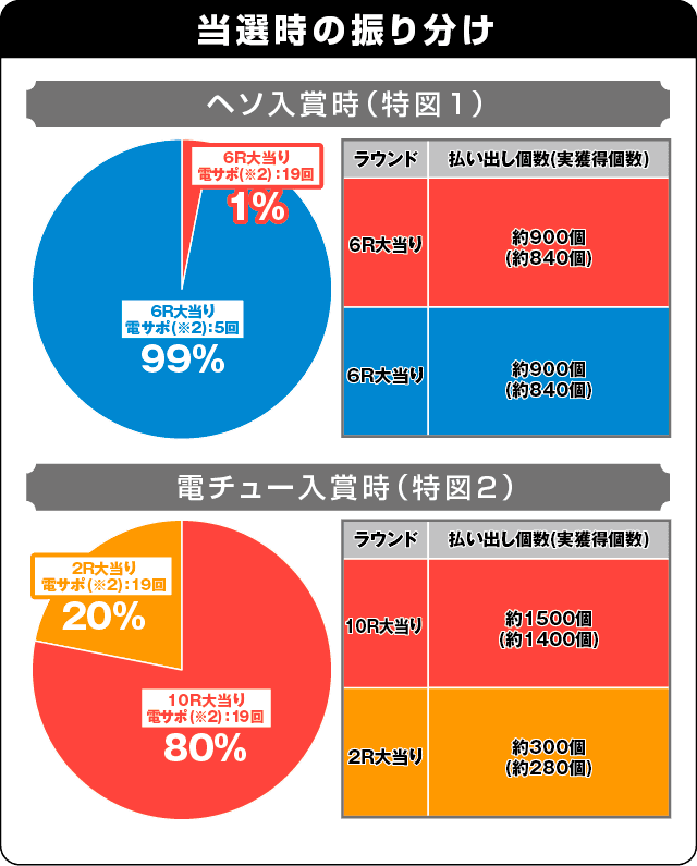 Pアナザーゴッドポセイドン-怒濤の神撃-の振り分け表