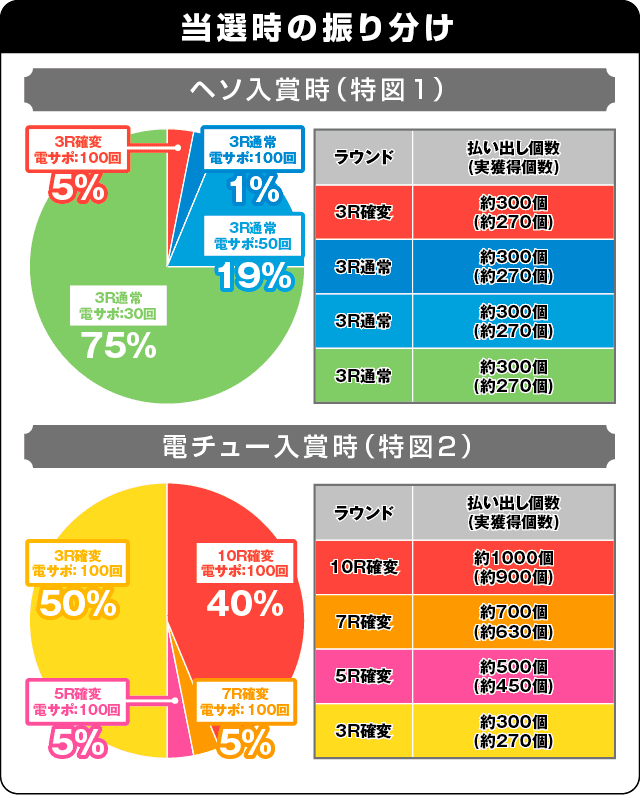 PフィーバーアクエリオンALL STARS LIGHTver.の振り分け表