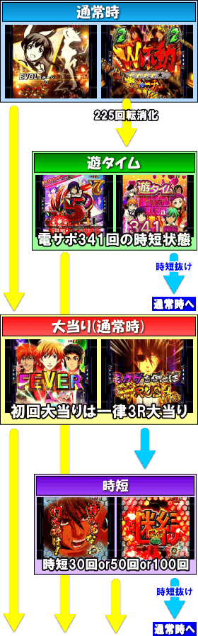 PフィーバーアクエリオンALL STARS LIGHTver.のゲームフロー