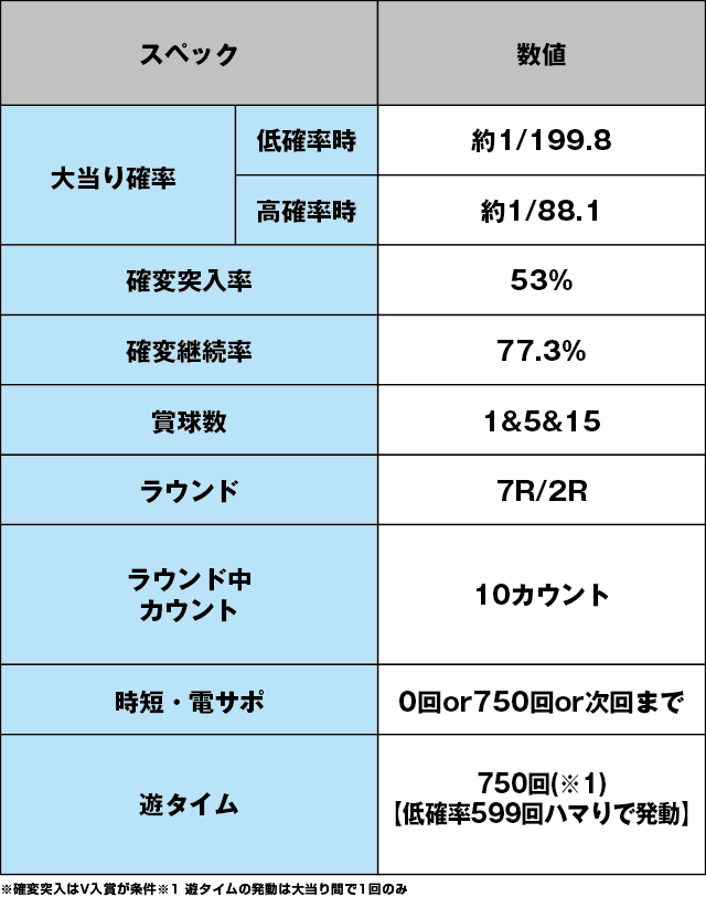 Pビッグドリーム2激神 199Ver.のスペック表