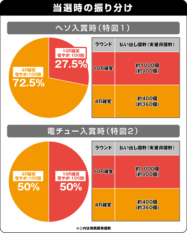 Pぶいぶい！ゴジラの振り分け表