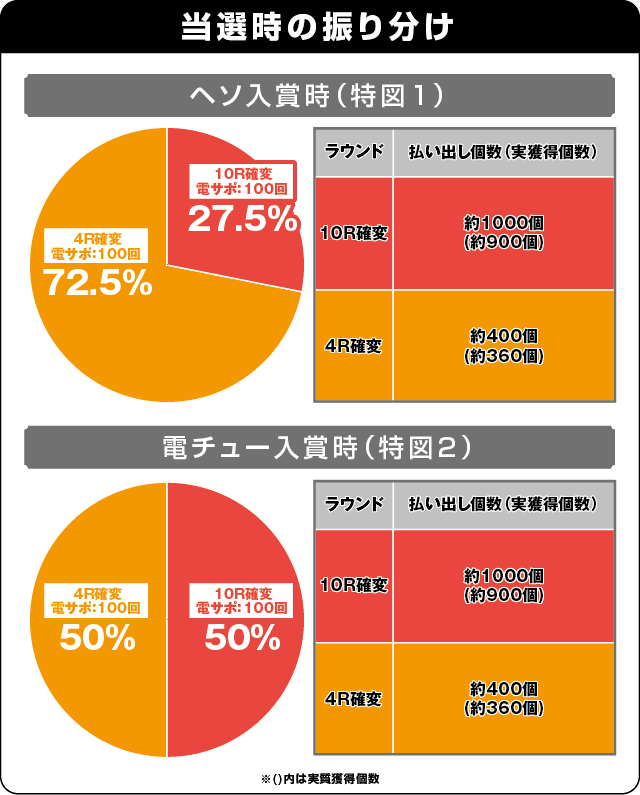 Pぶいぶい！ゴジラの振り分け表