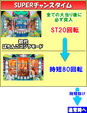 Pぶいぶい！ゴジラのゲームフロー