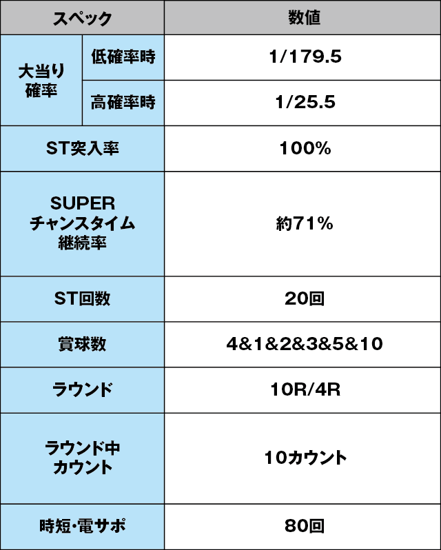 Pぶいぶい！ゴジラのスペック表