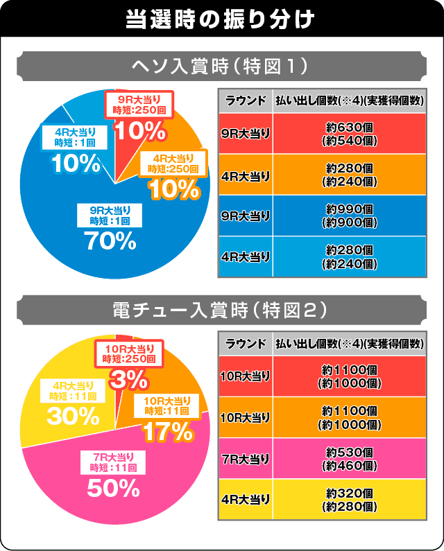 Pコードギアス 反逆のルルーシュの振り分け表