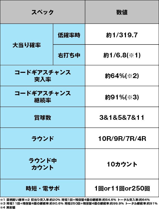Pコードギアス 反逆のルルーシュのスペック表