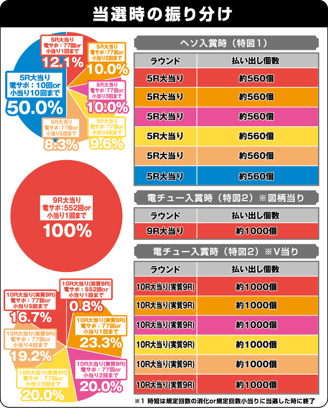 P FAIRY TAIL2の振り分け表