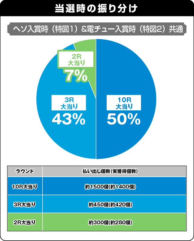 P牙狼コレクション 遊タイムver.の振り分け表
