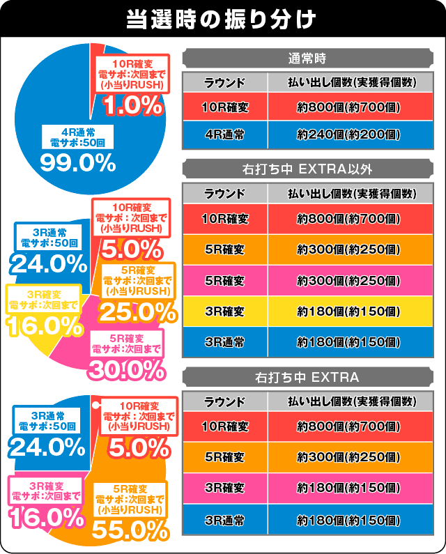 ぱちんこGANTZ:2 Sweet ばーじょんの振り分け表
