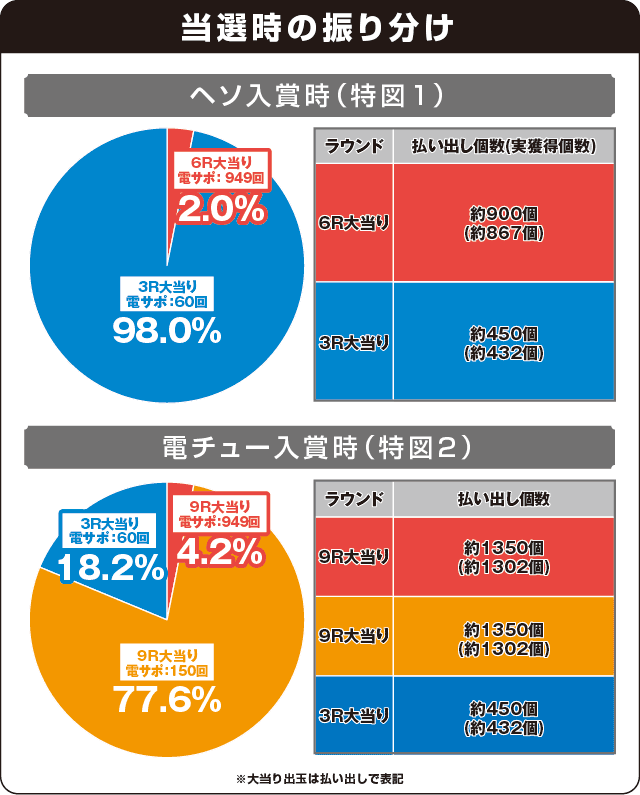 Pひぐらしのなく頃に～瞬～の振り分け表