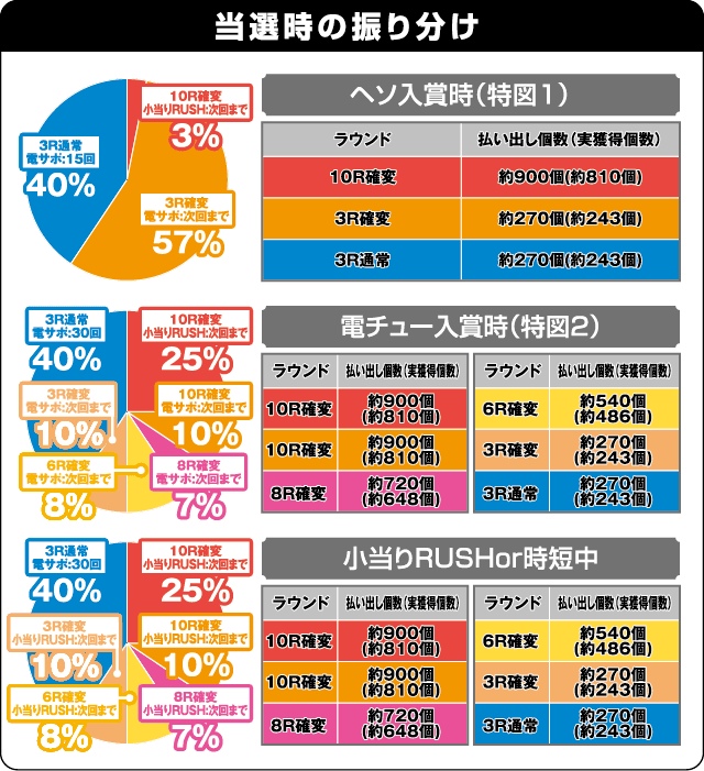 PAハイスクール・フリート スイートでハッピー！の振り分け表