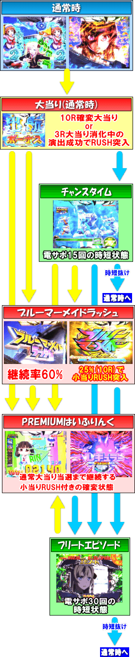 PAハイスクール・フリート スイートでハッピー！のゲームフロー