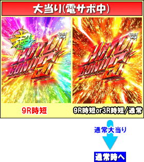 P学園黙示録ハイスクール・オブ・ザ・デッド2 弾丸319Ver.のゲームフロー