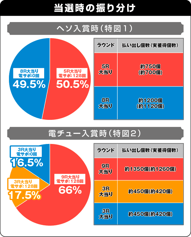 P学園黙示録ハイスクール・オブ・ザ・デッド2 弾丸319Ver.の振り分け表
