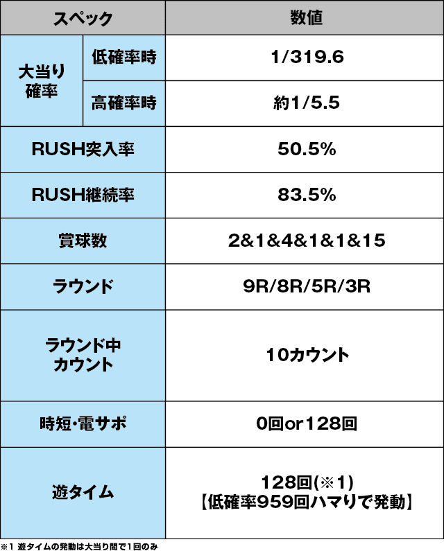P学園黙示録ハイスクール・オブ・ザ・デッド2 弾丸319Ver.のスペック表