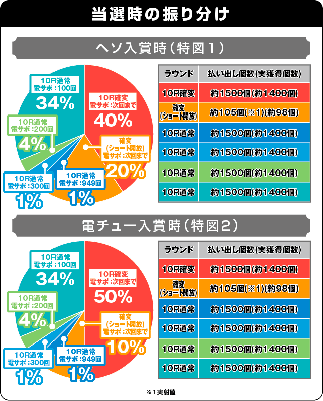 ぱちんこ 冬のソナタ FOREVERの振り分け表