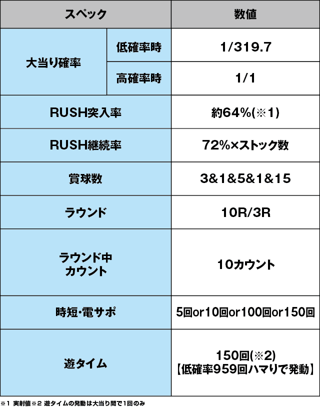 Pフィーバー アイドルマスター ミリオンライブ！のスペック表