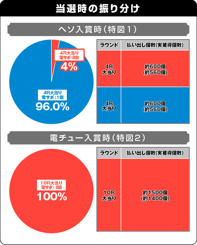 P JAWS3 SHARK PANIC～深淵～の振り分け表