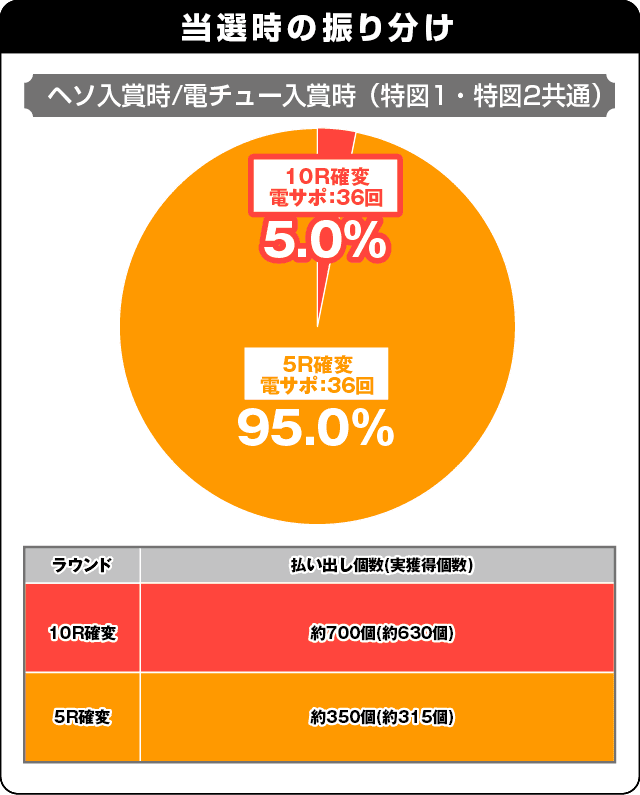 P安心ぱちんこキレパンダinリゾート 79Ver.の振り分け表