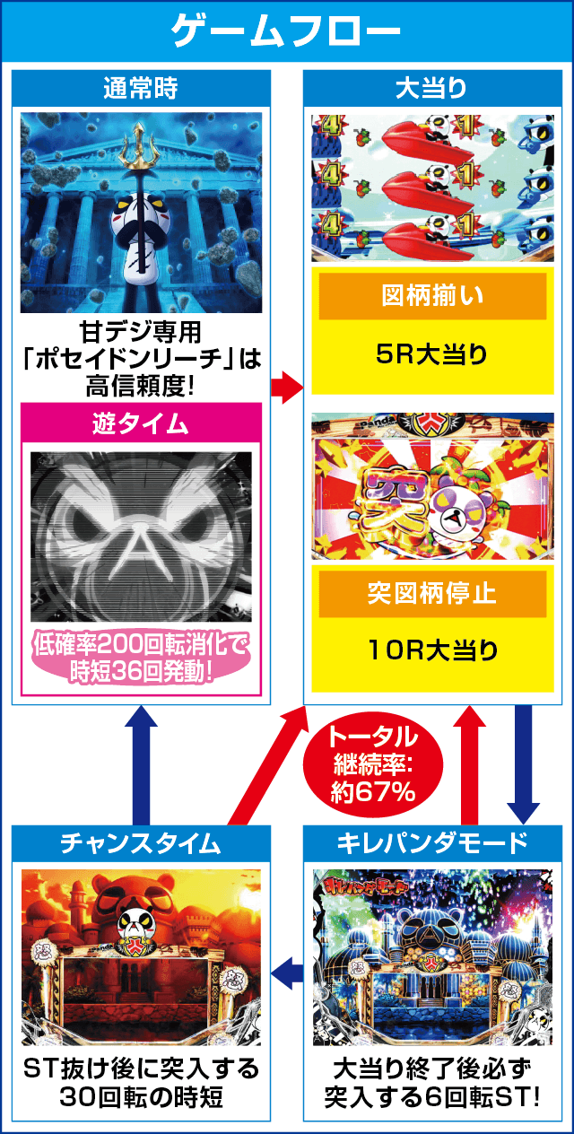 P安心ぱちんこキレパンダinリゾート 79Ver.のピックアップ