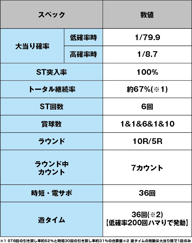 P安心ぱちんこキレパンダinリゾート 79Ver.のスペック表