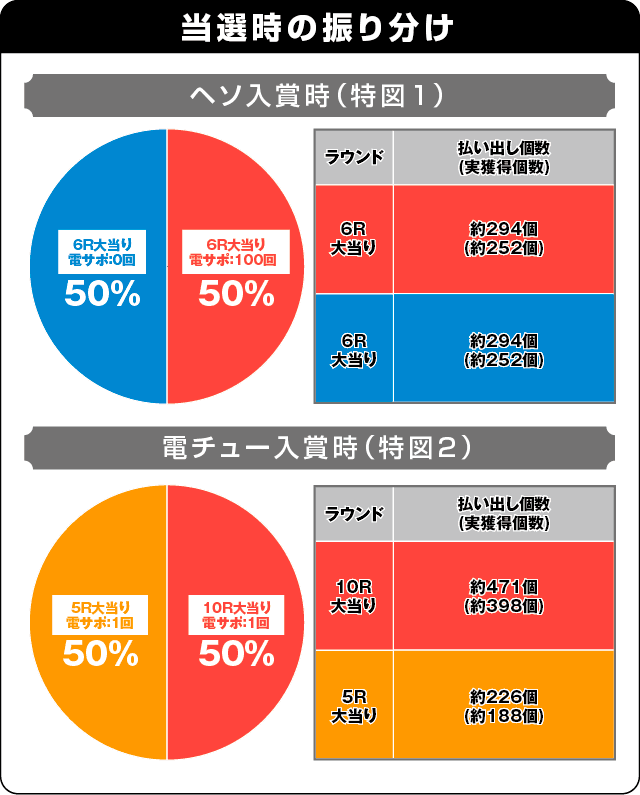 PAロードファラオ～神の一撃～連撃ver.の振り分け表