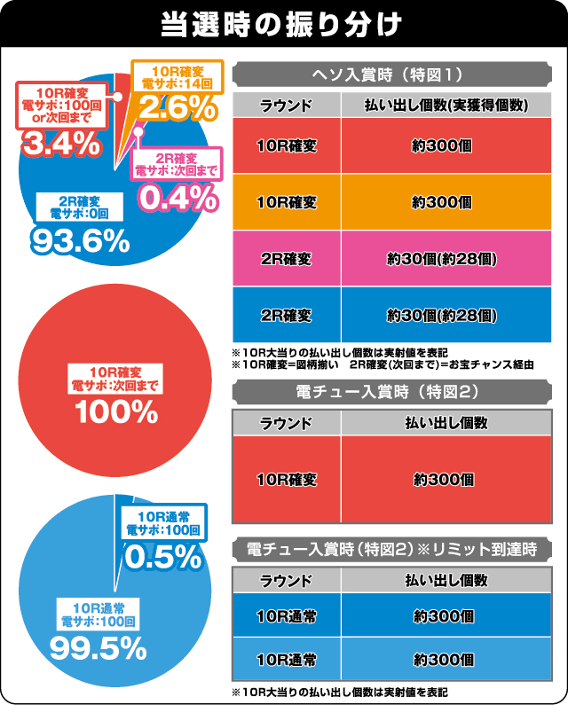 Pルパン三世～復活のマモー～の振り分け表