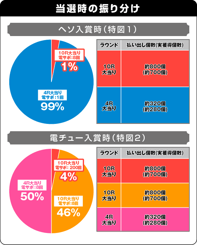 PモモキュンソードGC250Aの振り分け表