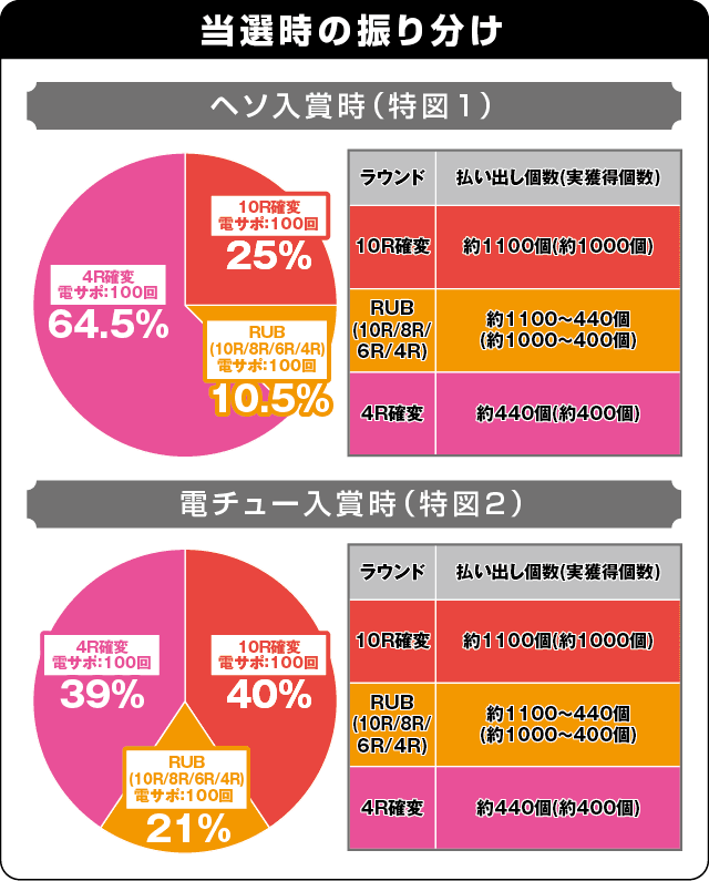 Pぱちんこ 乗物娘 WITH CYBERJAPAN(R)DANCERS M5-K1の振り分け表
