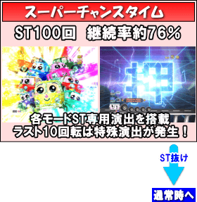 Pぱちんこ 乗物娘 WITH CYBERJAPAN(R)DANCERS M-K1のゲームフロー