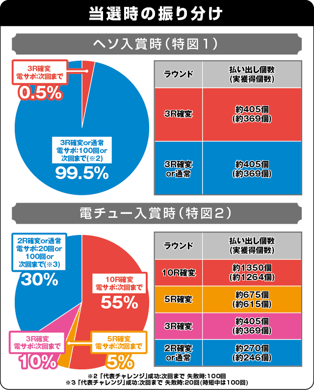 Pおそ松さんの頑張れ！ゴールデンロード625VER.の振り分け表