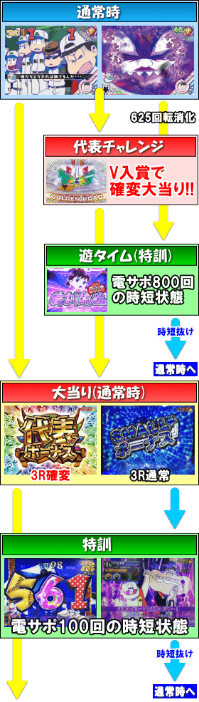 Pおそ松さんの頑張れ！ゴールデンロード625VER.のゲームフロー