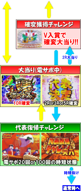 Pおそ松さんの頑張れ！ゴールデンロード625VER.のゲームフロー