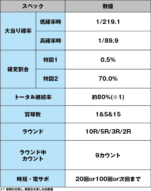 Pおそ松さんの頑張れ！ゴールデンロード625VER.のスペック表