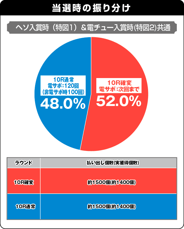 P大海物語4スペシャルの振り分け表