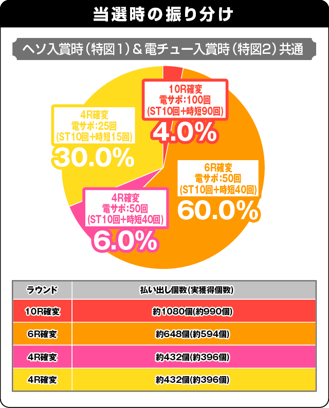 PA大海物語4スペシャルWithアグネス・ラムの振り分け表