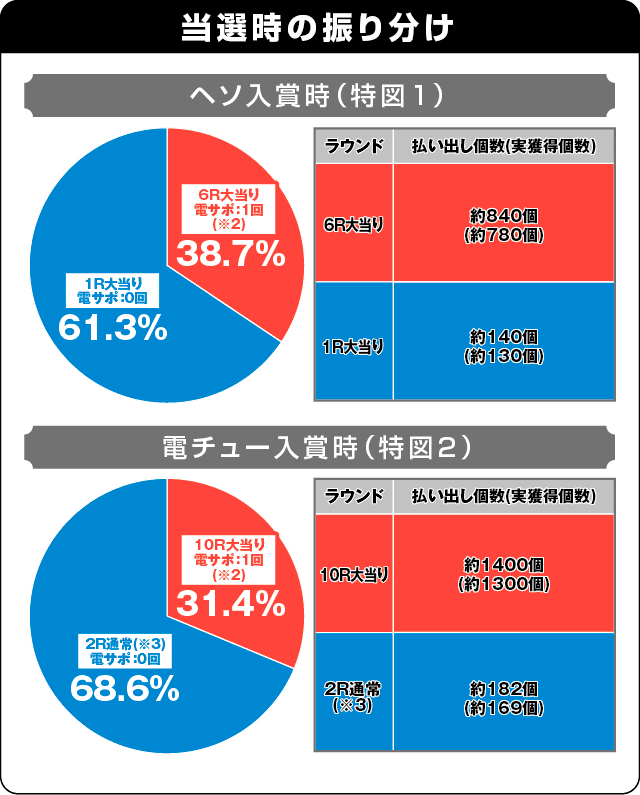 Pパイレーツオブダイナマイトキングの振り分け表