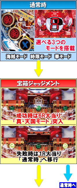 Pパイレーツオブダイナマイトキングのゲームフロー