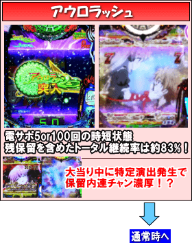 P Rewrite FBのゲームフロー