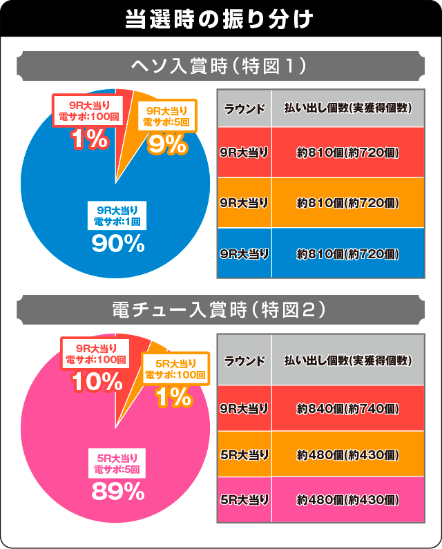 P Rewrite FBの振り分け表