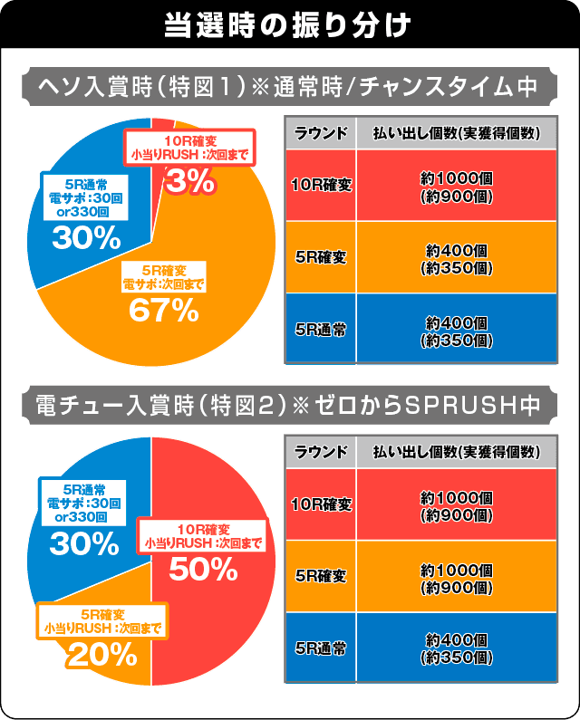 P Re:ゼロから始める異世界生活の振り分け表