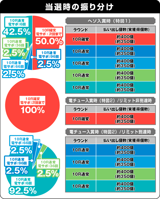 P ROKUROKU 2400ちょい恐Ver.の振り分け表