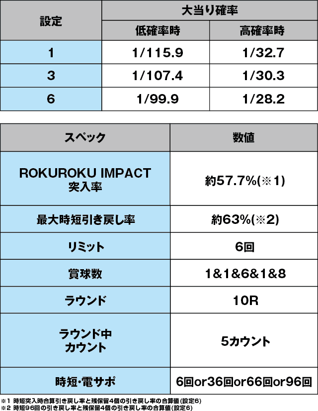 P ROKUROKU 2400ちょい恐Ver.のスペック表
