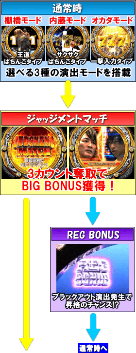 P新日本プロレスリングのゲームフロー