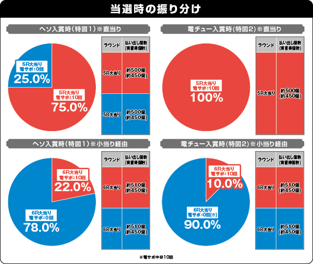 P新日本プロレスリングの振り分け表