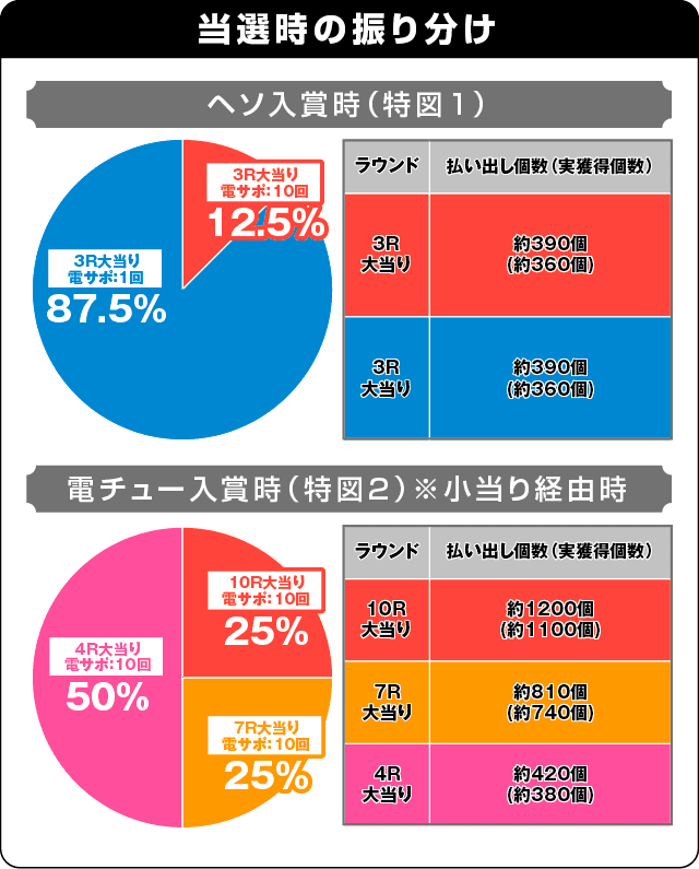 P真・北斗無双 第3章の振り分け表