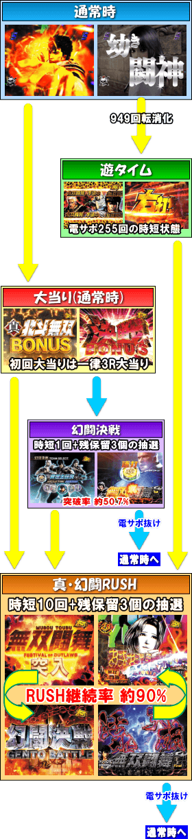 P真・北斗無双 第3章のゲームフロー