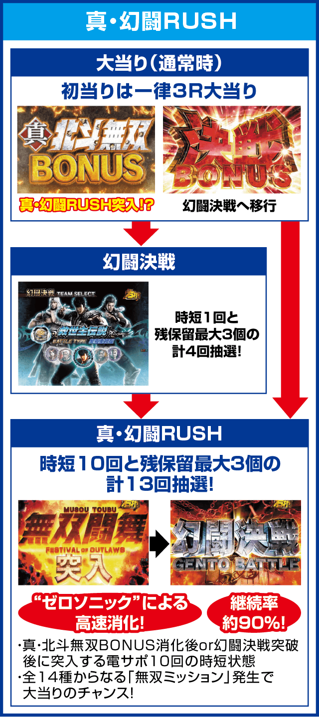 P真・北斗無双 第3章のピックアップ